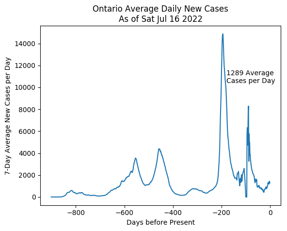 Ontario average cases per day