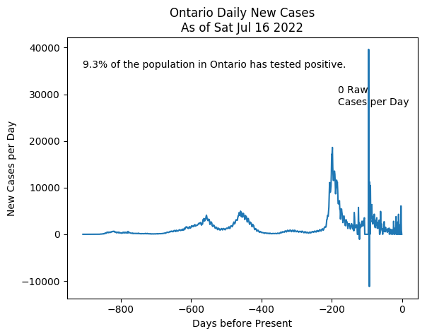 Ontario cases per day