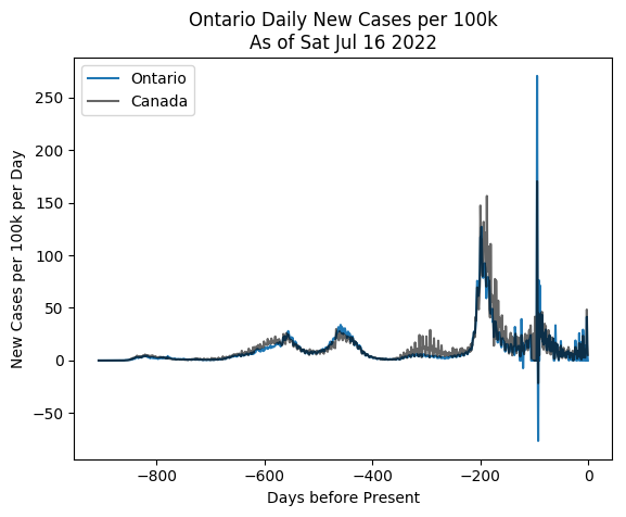 Ontario cases per 100k per day (linear)