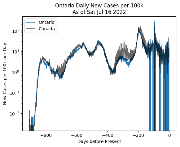 Ontario cases per 100k per day (logarithmic)