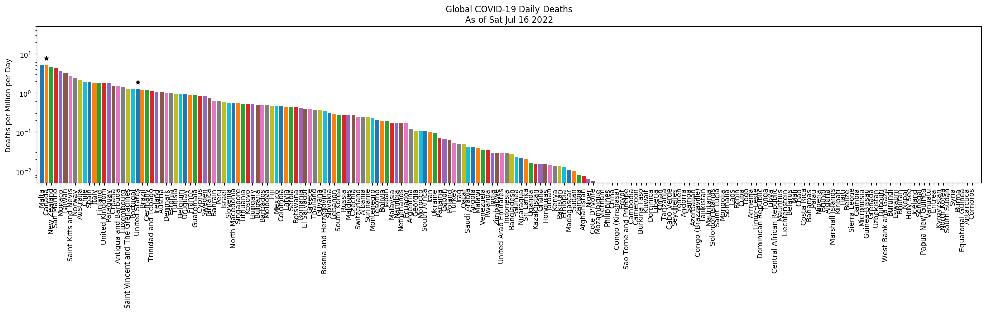 Current 7-day average deaths per million per day for each country