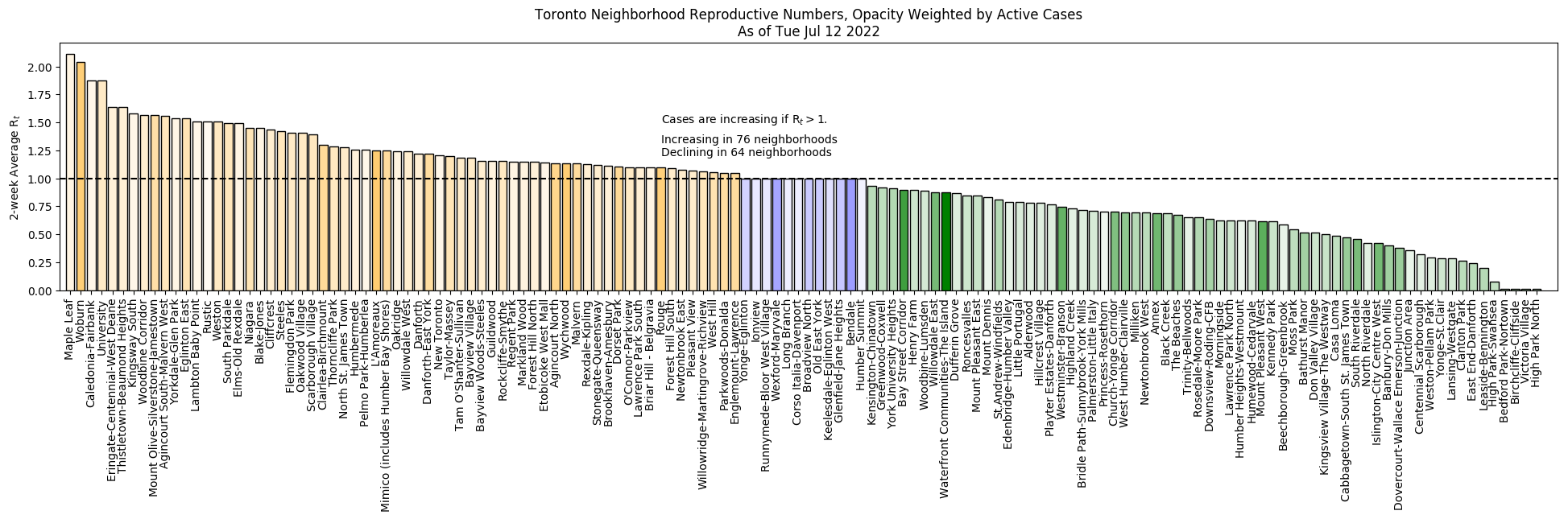 Current effective reproductive numbers for all Toronto neighborhoods, with opacity weighted by current active cases.