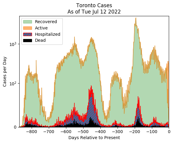 Toronto case breakdown (logarithmic)